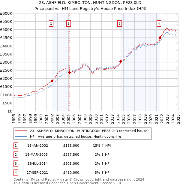 23, ASHFIELD, KIMBOLTON, HUNTINGDON, PE28 0LD: Price paid vs HM Land Registry's House Price Index