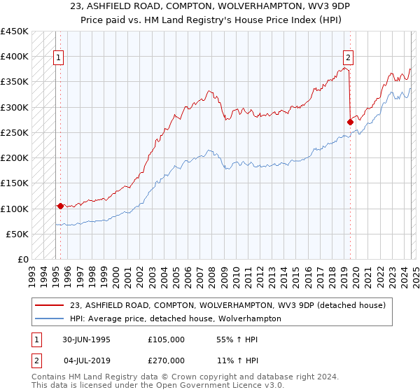 23, ASHFIELD ROAD, COMPTON, WOLVERHAMPTON, WV3 9DP: Price paid vs HM Land Registry's House Price Index