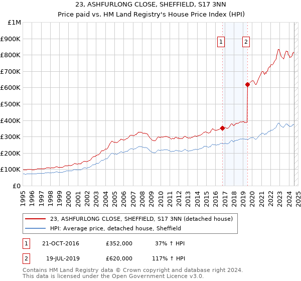 23, ASHFURLONG CLOSE, SHEFFIELD, S17 3NN: Price paid vs HM Land Registry's House Price Index