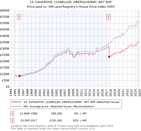 23, ASHGROVE, LLANELLEN, ABERGAVENNY, NP7 9HP: Price paid vs HM Land Registry's House Price Index