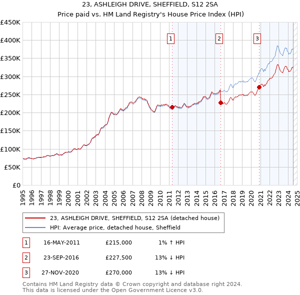 23, ASHLEIGH DRIVE, SHEFFIELD, S12 2SA: Price paid vs HM Land Registry's House Price Index