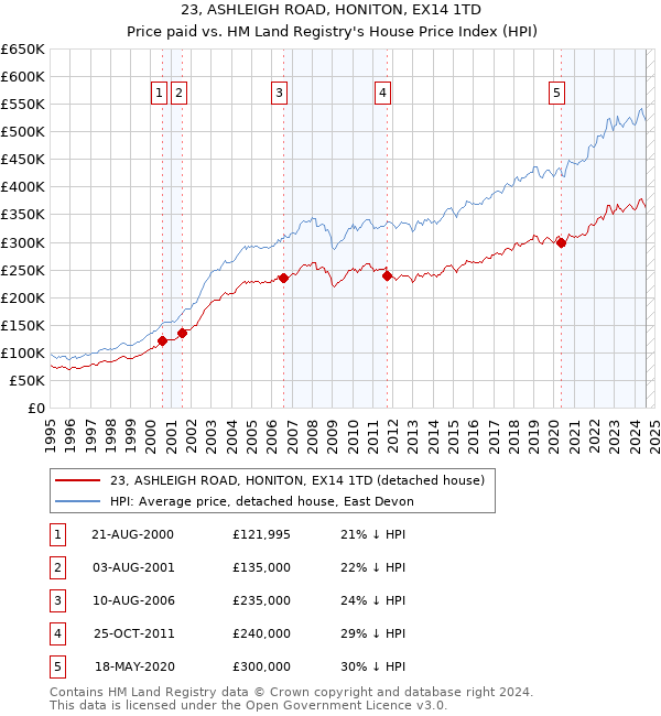 23, ASHLEIGH ROAD, HONITON, EX14 1TD: Price paid vs HM Land Registry's House Price Index