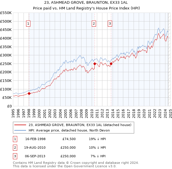 23, ASHMEAD GROVE, BRAUNTON, EX33 1AL: Price paid vs HM Land Registry's House Price Index