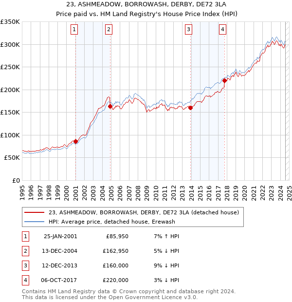 23, ASHMEADOW, BORROWASH, DERBY, DE72 3LA: Price paid vs HM Land Registry's House Price Index