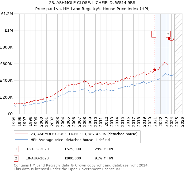 23, ASHMOLE CLOSE, LICHFIELD, WS14 9RS: Price paid vs HM Land Registry's House Price Index