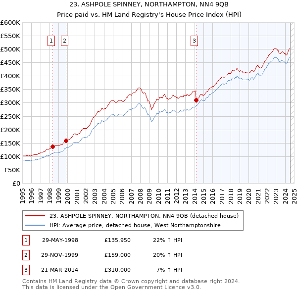 23, ASHPOLE SPINNEY, NORTHAMPTON, NN4 9QB: Price paid vs HM Land Registry's House Price Index