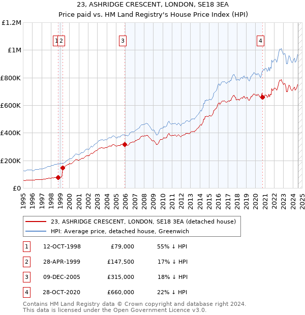 23, ASHRIDGE CRESCENT, LONDON, SE18 3EA: Price paid vs HM Land Registry's House Price Index