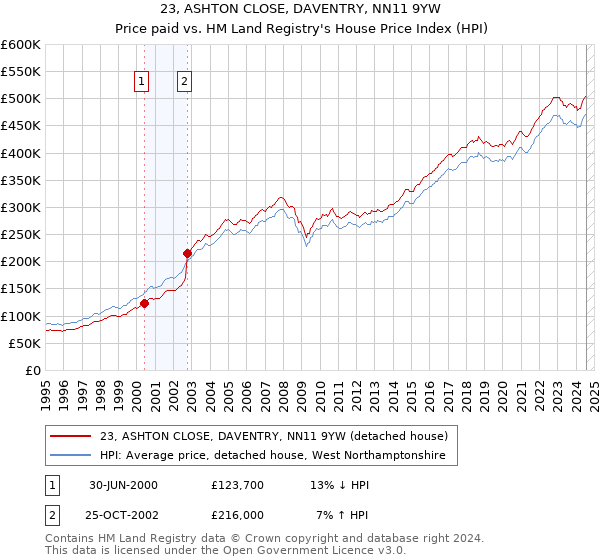 23, ASHTON CLOSE, DAVENTRY, NN11 9YW: Price paid vs HM Land Registry's House Price Index