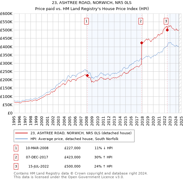 23, ASHTREE ROAD, NORWICH, NR5 0LS: Price paid vs HM Land Registry's House Price Index