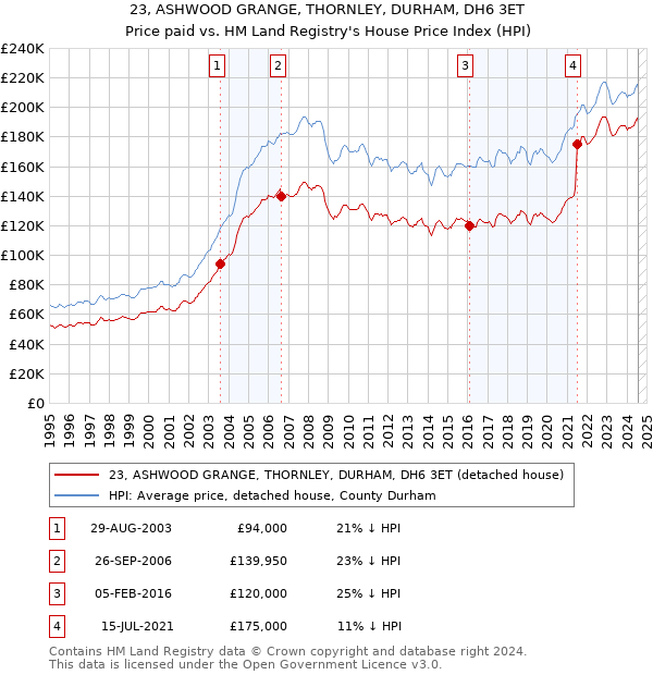 23, ASHWOOD GRANGE, THORNLEY, DURHAM, DH6 3ET: Price paid vs HM Land Registry's House Price Index