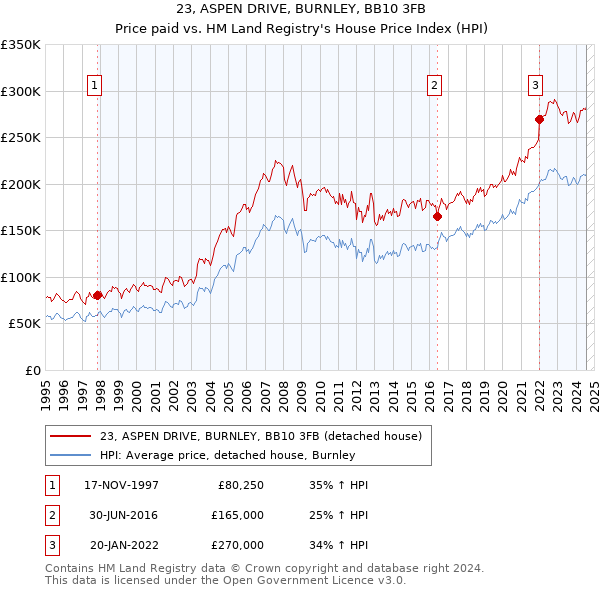 23, ASPEN DRIVE, BURNLEY, BB10 3FB: Price paid vs HM Land Registry's House Price Index