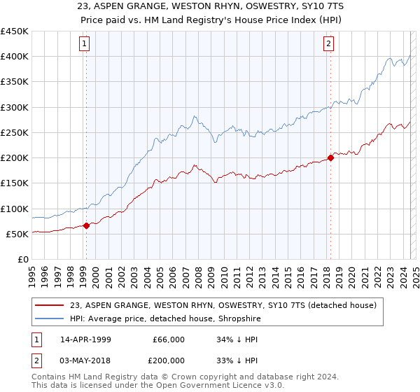 23, ASPEN GRANGE, WESTON RHYN, OSWESTRY, SY10 7TS: Price paid vs HM Land Registry's House Price Index