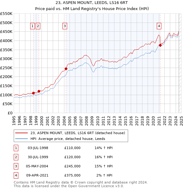 23, ASPEN MOUNT, LEEDS, LS16 6RT: Price paid vs HM Land Registry's House Price Index