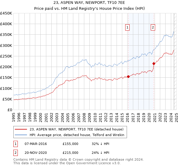 23, ASPEN WAY, NEWPORT, TF10 7EE: Price paid vs HM Land Registry's House Price Index