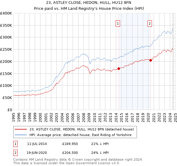 23, ASTLEY CLOSE, HEDON, HULL, HU12 8FN: Price paid vs HM Land Registry's House Price Index