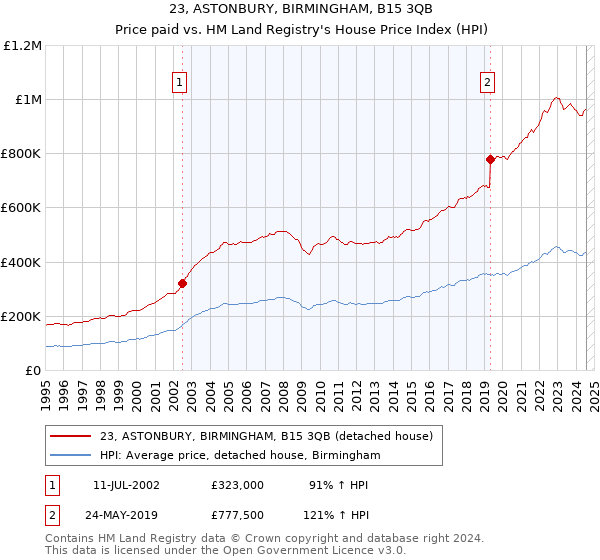 23, ASTONBURY, BIRMINGHAM, B15 3QB: Price paid vs HM Land Registry's House Price Index