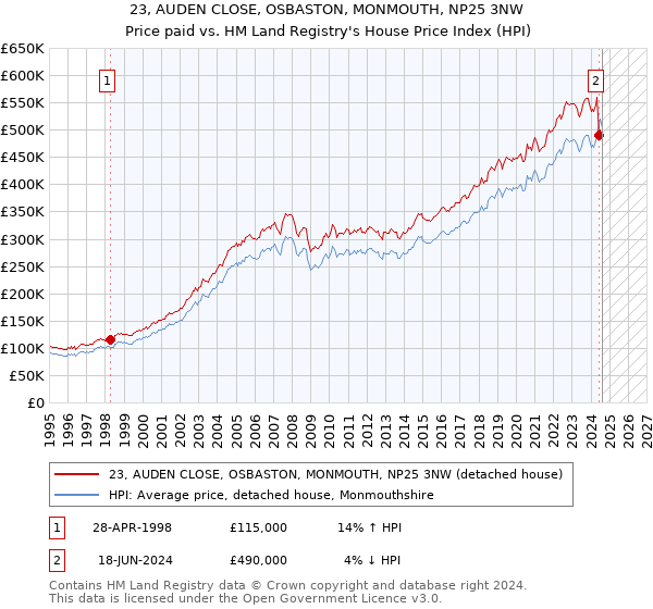 23, AUDEN CLOSE, OSBASTON, MONMOUTH, NP25 3NW: Price paid vs HM Land Registry's House Price Index