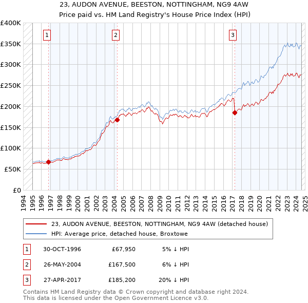 23, AUDON AVENUE, BEESTON, NOTTINGHAM, NG9 4AW: Price paid vs HM Land Registry's House Price Index