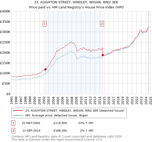 23, AUGHTON STREET, HINDLEY, WIGAN, WN2 3ER: Price paid vs HM Land Registry's House Price Index