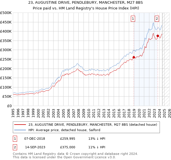 23, AUGUSTINE DRIVE, PENDLEBURY, MANCHESTER, M27 8BS: Price paid vs HM Land Registry's House Price Index