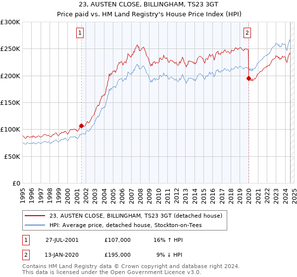 23, AUSTEN CLOSE, BILLINGHAM, TS23 3GT: Price paid vs HM Land Registry's House Price Index