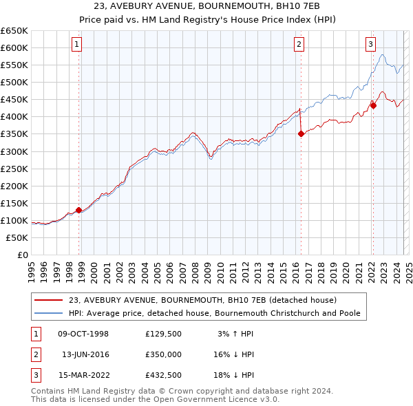 23, AVEBURY AVENUE, BOURNEMOUTH, BH10 7EB: Price paid vs HM Land Registry's House Price Index