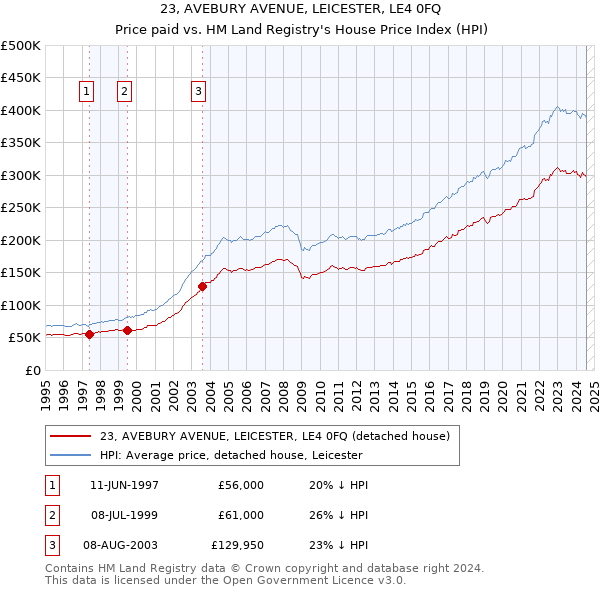 23, AVEBURY AVENUE, LEICESTER, LE4 0FQ: Price paid vs HM Land Registry's House Price Index