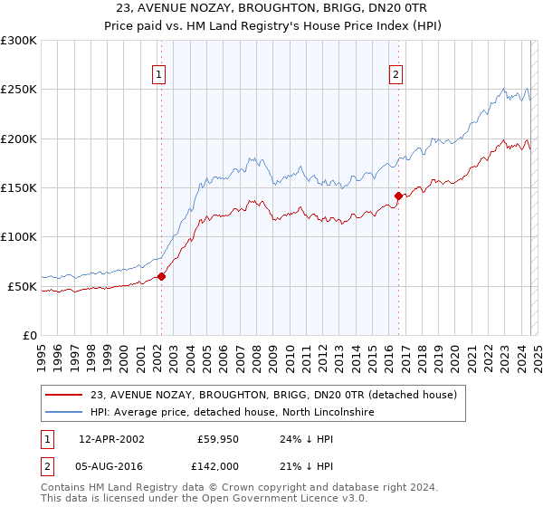 23, AVENUE NOZAY, BROUGHTON, BRIGG, DN20 0TR: Price paid vs HM Land Registry's House Price Index