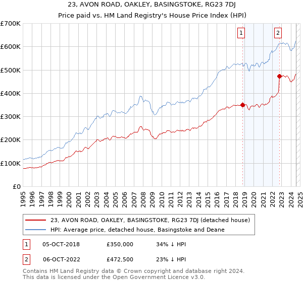 23, AVON ROAD, OAKLEY, BASINGSTOKE, RG23 7DJ: Price paid vs HM Land Registry's House Price Index