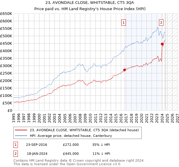 23, AVONDALE CLOSE, WHITSTABLE, CT5 3QA: Price paid vs HM Land Registry's House Price Index