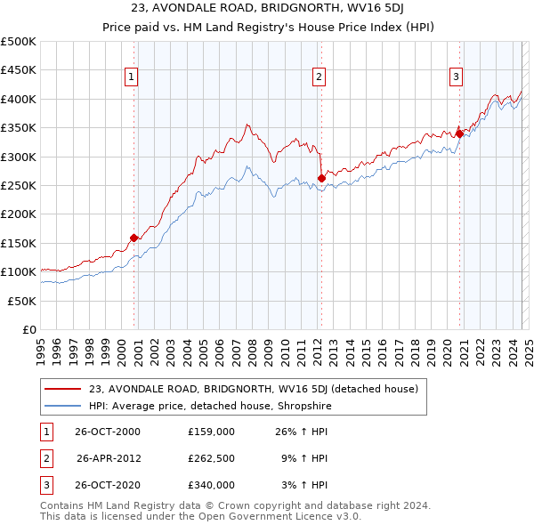 23, AVONDALE ROAD, BRIDGNORTH, WV16 5DJ: Price paid vs HM Land Registry's House Price Index