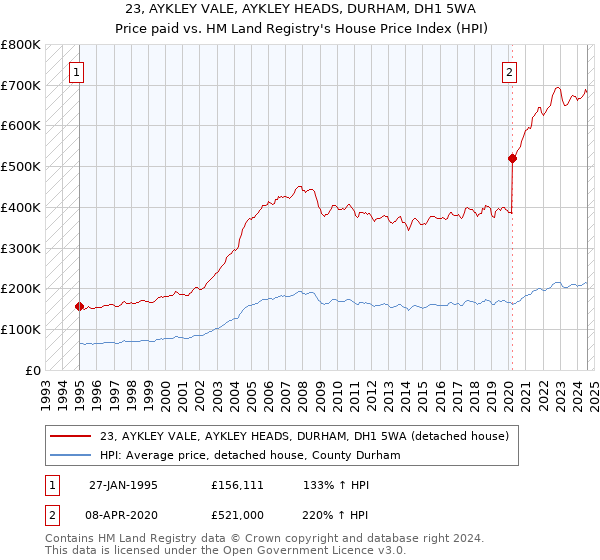 23, AYKLEY VALE, AYKLEY HEADS, DURHAM, DH1 5WA: Price paid vs HM Land Registry's House Price Index