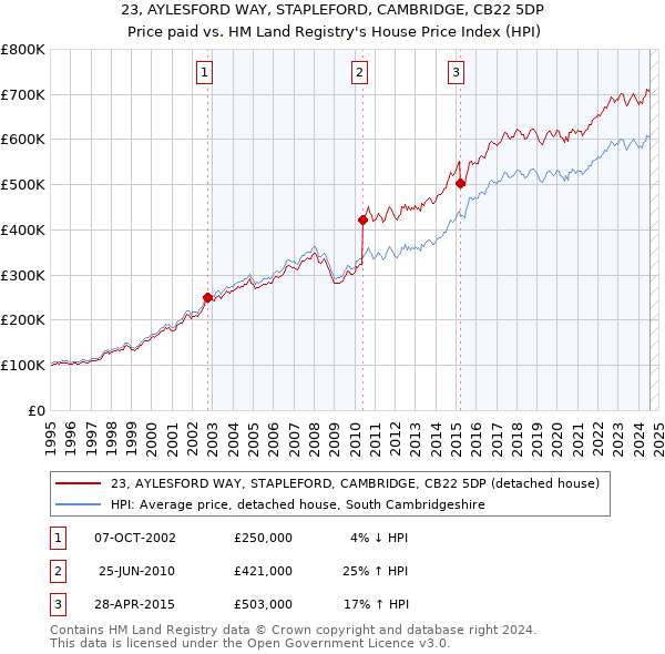 23, AYLESFORD WAY, STAPLEFORD, CAMBRIDGE, CB22 5DP: Price paid vs HM Land Registry's House Price Index