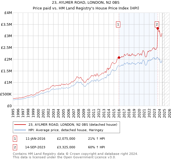 23, AYLMER ROAD, LONDON, N2 0BS: Price paid vs HM Land Registry's House Price Index