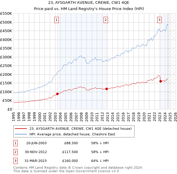 23, AYSGARTH AVENUE, CREWE, CW1 4QE: Price paid vs HM Land Registry's House Price Index