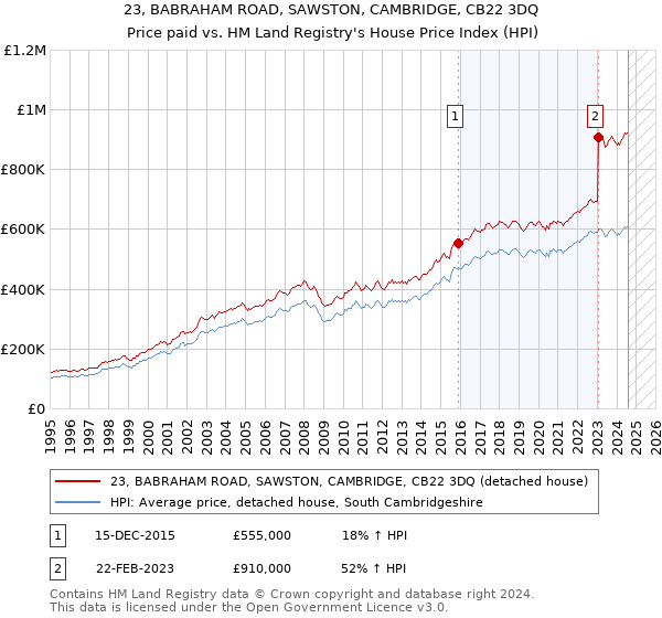 23, BABRAHAM ROAD, SAWSTON, CAMBRIDGE, CB22 3DQ: Price paid vs HM Land Registry's House Price Index