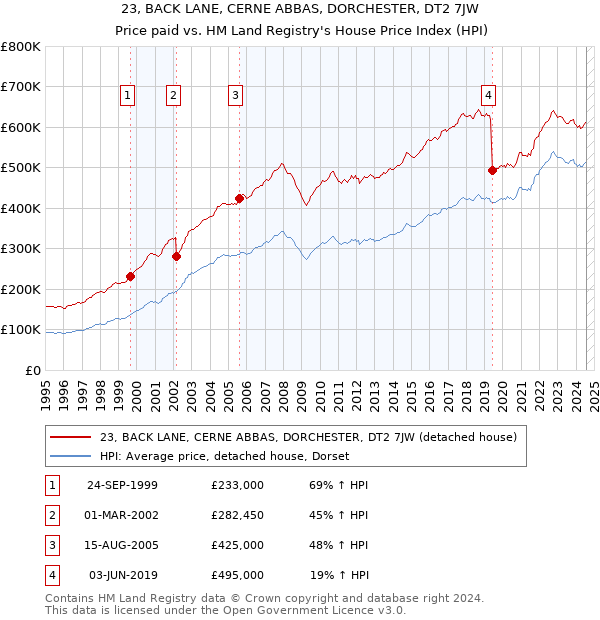 23, BACK LANE, CERNE ABBAS, DORCHESTER, DT2 7JW: Price paid vs HM Land Registry's House Price Index