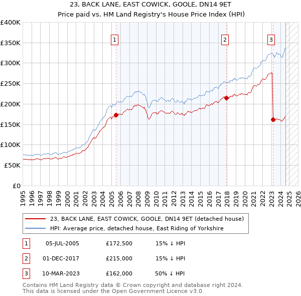 23, BACK LANE, EAST COWICK, GOOLE, DN14 9ET: Price paid vs HM Land Registry's House Price Index