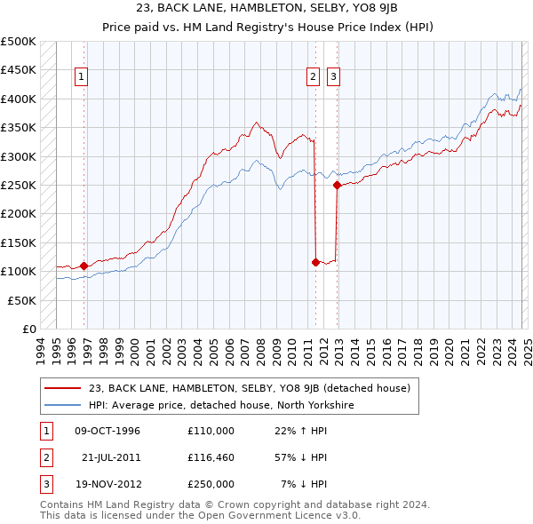 23, BACK LANE, HAMBLETON, SELBY, YO8 9JB: Price paid vs HM Land Registry's House Price Index