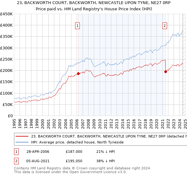 23, BACKWORTH COURT, BACKWORTH, NEWCASTLE UPON TYNE, NE27 0RP: Price paid vs HM Land Registry's House Price Index