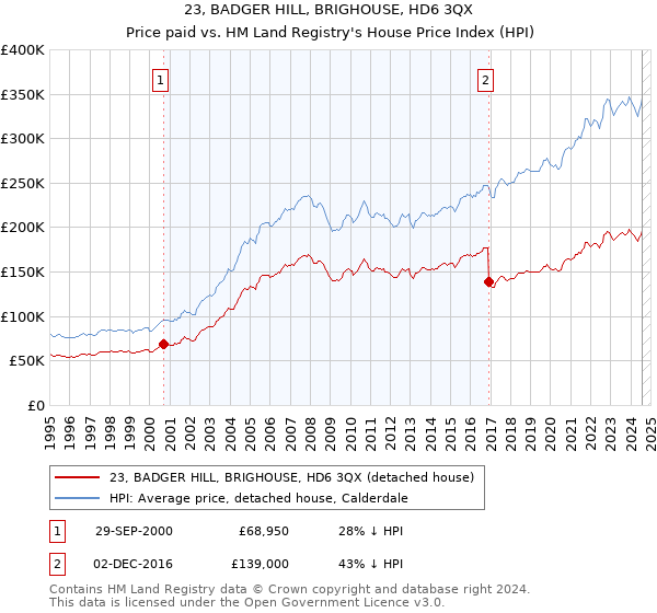 23, BADGER HILL, BRIGHOUSE, HD6 3QX: Price paid vs HM Land Registry's House Price Index