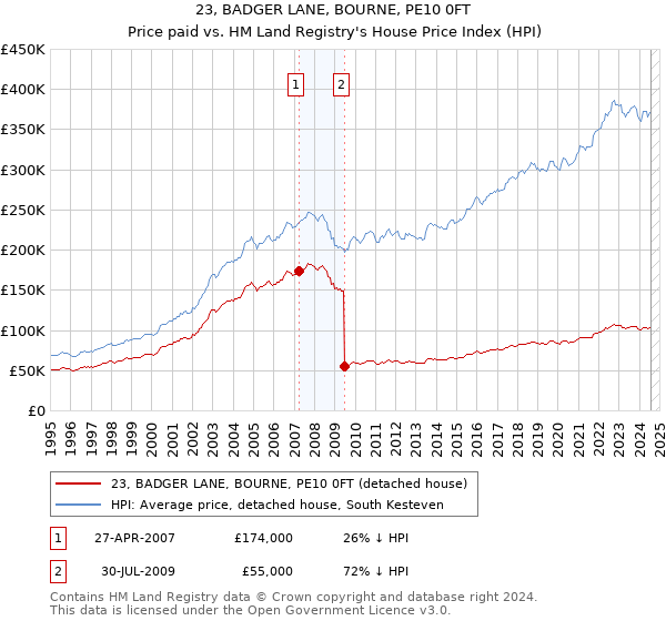 23, BADGER LANE, BOURNE, PE10 0FT: Price paid vs HM Land Registry's House Price Index