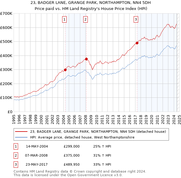 23, BADGER LANE, GRANGE PARK, NORTHAMPTON, NN4 5DH: Price paid vs HM Land Registry's House Price Index