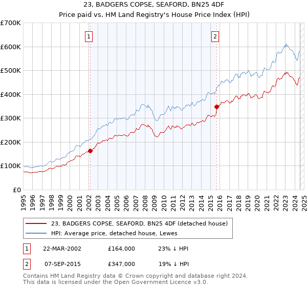 23, BADGERS COPSE, SEAFORD, BN25 4DF: Price paid vs HM Land Registry's House Price Index