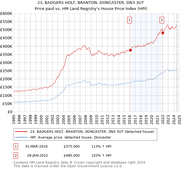 23, BADGERS HOLT, BRANTON, DONCASTER, DN3 3UT: Price paid vs HM Land Registry's House Price Index