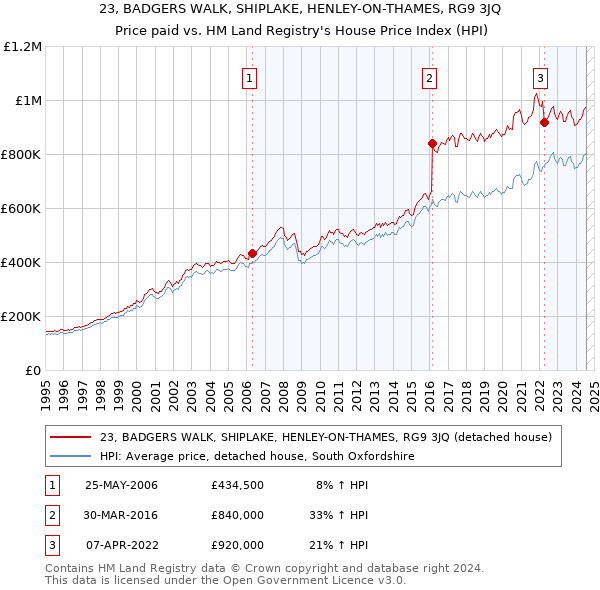 23, BADGERS WALK, SHIPLAKE, HENLEY-ON-THAMES, RG9 3JQ: Price paid vs HM Land Registry's House Price Index