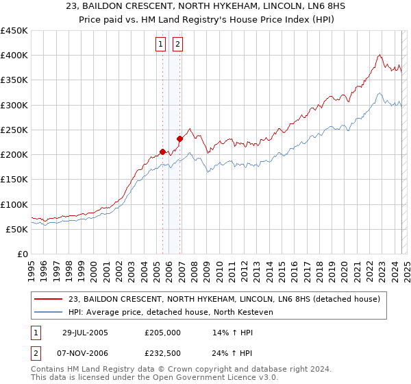 23, BAILDON CRESCENT, NORTH HYKEHAM, LINCOLN, LN6 8HS: Price paid vs HM Land Registry's House Price Index