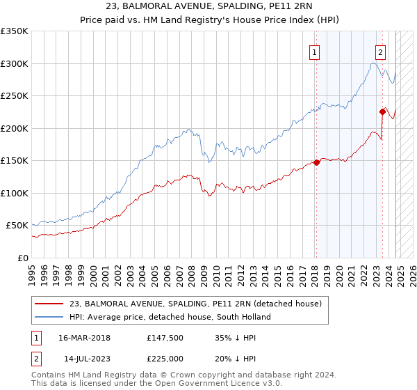 23, BALMORAL AVENUE, SPALDING, PE11 2RN: Price paid vs HM Land Registry's House Price Index