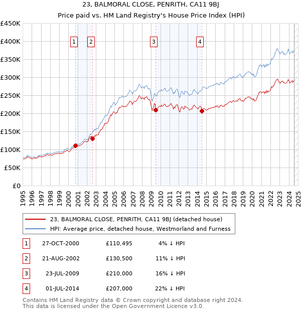 23, BALMORAL CLOSE, PENRITH, CA11 9BJ: Price paid vs HM Land Registry's House Price Index