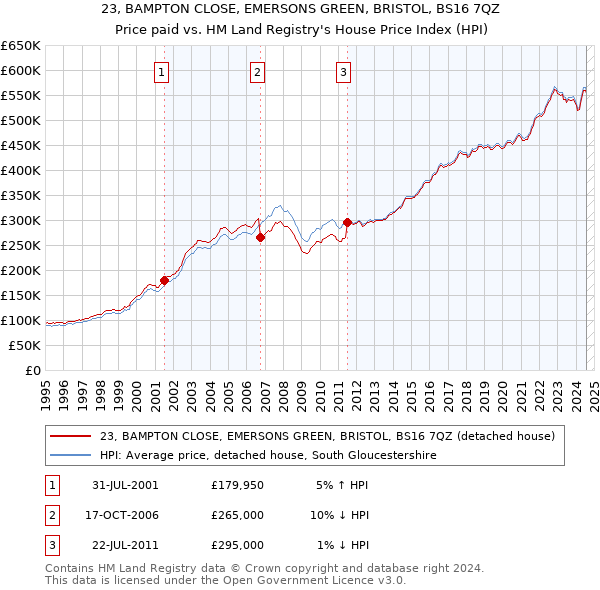 23, BAMPTON CLOSE, EMERSONS GREEN, BRISTOL, BS16 7QZ: Price paid vs HM Land Registry's House Price Index